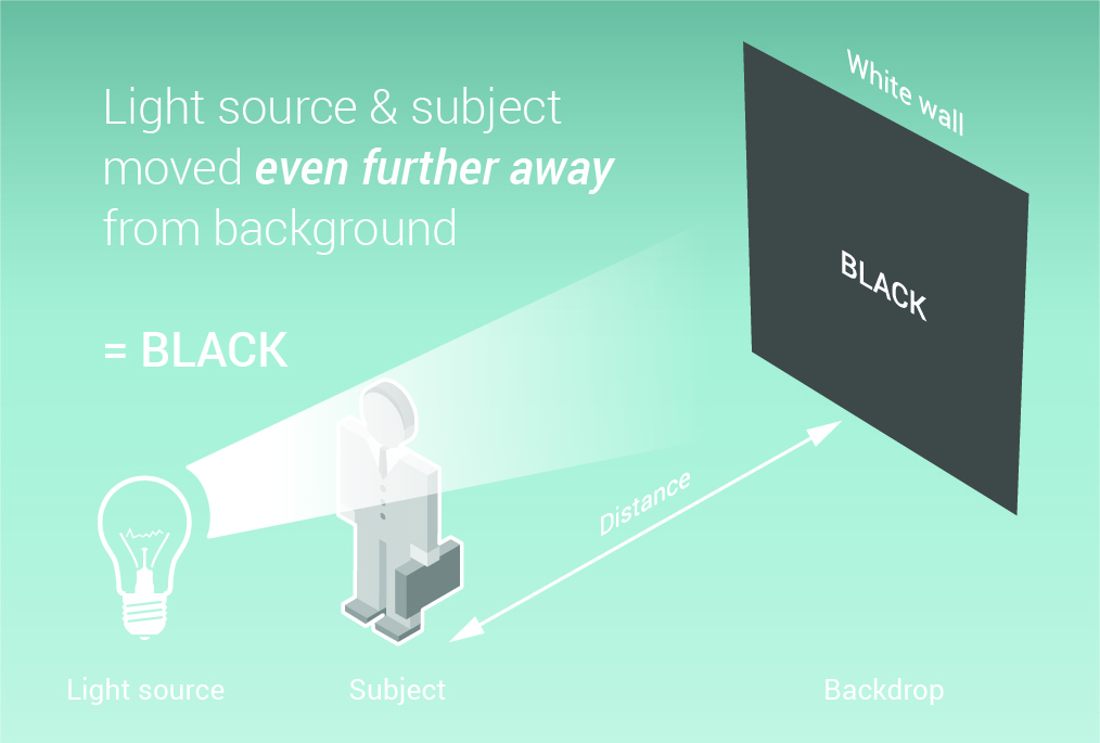Graphic showing how to make a white wall look black in corporate portrait photography